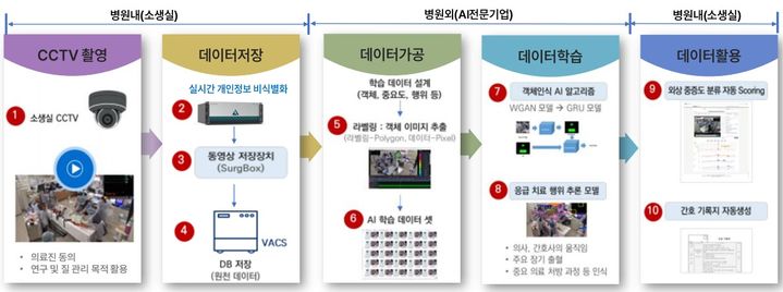 [서울=뉴시스] 과학기술정보통신부는 6일 정보통신기술(ICT) 규제샌드박스 신기술·심의위원회를 열고 4건의 규제특례를 포함한 10건을 심의·의결했다. 사진은 AI 기반 중증외상환자 케어 시스템 관련 설명. (사진=과기정통부 제공) 2026.05.06. photo@newsis.com *재판매 및 DB 금지