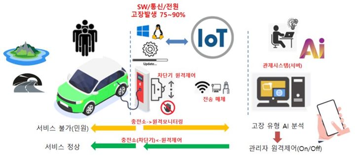 [서울=뉴시스] 과학기술정보통신부는 6일 정보통신기술(ICT) 규제샌드박스 신기술·심의위원회를 열고 4건의 규제특례를 포함한 10건을 심의·의결했다. 사진은 전기차충전소에 설치된 원격전원 관리시스템 관련 설명. (사진=과기정통부 제공) 2026.05.06. photo@newsis.com *재판매 및 DB 금지