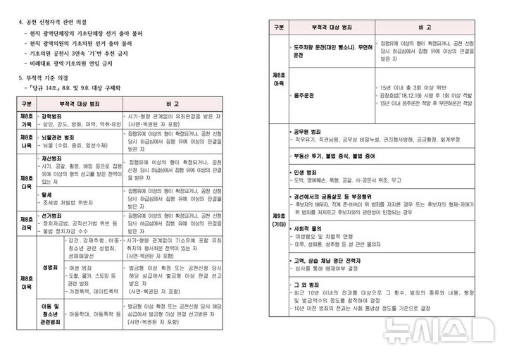 [포항=뉴시스] 안병철 기자 = 국민의힘 부적격 기준 의결 내용.(사진=국민의힘 제공) 2026.05.06. photo@newsis.com