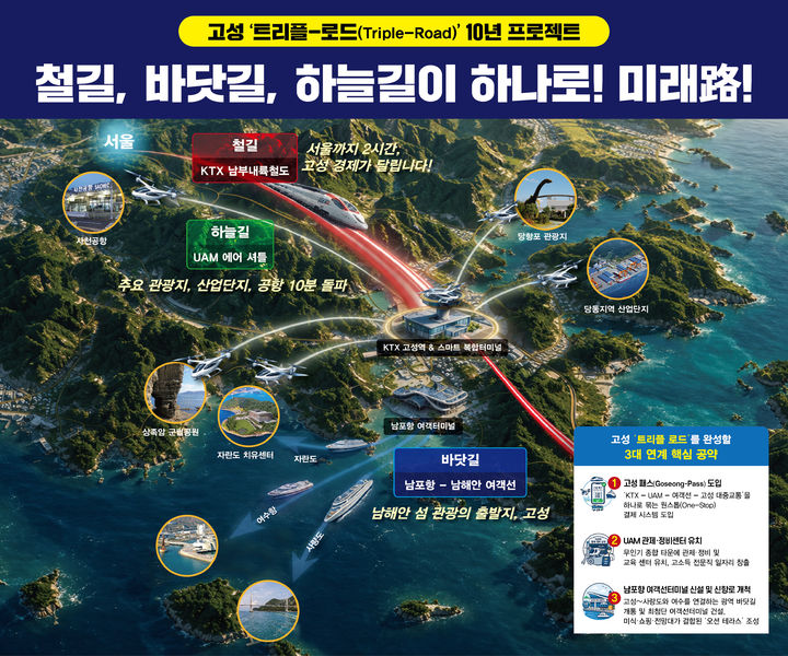 [고성(경남)=뉴시스] 신정철 기자= 경남 고성군수 선거 국민의힘 하학열 후보가 6일 오후 3시 고성읍 소재 위민캠프에서 기자회견을 열고, 고성의 미래 10년 지도를 완전히 바꿀 대형 공약인 '고성 트리플-로드(Triple-Road) 10년 프로젝트'를 발표했다.사진은 '고성 트리플-로드(Triple-Road)' 10년 프로젝트 조감도.(사진=하학열후보선대본 제공).2026.05.06. photo@newsis.com *재판매 및 DB 금지