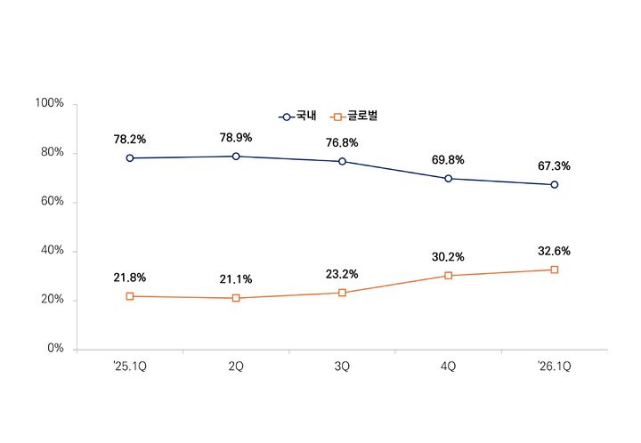 에스엠씨지 글로벌 브랜드 매출 비중 확대 추이. (사진=에스엠씨지) *재판매 및 DB 금지