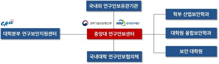 [서울=뉴시스] 중앙대 연구안보센터 구조 구성도. (사진=중앙대 제공) 2026.05.06. photo@newsis.com *재판매 및 DB 금지