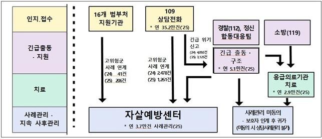 [세종=뉴시스]자살 고위험군 대응 방안. (사진=보건복지부 제공) 2026.05.06. photo@newsis.com *재판매 및 DB 금지