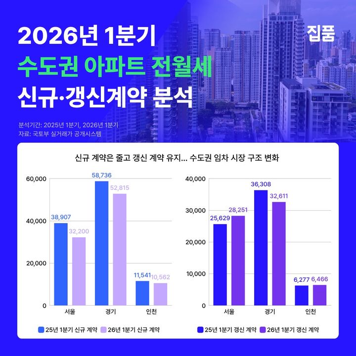 [서울=뉴시스] 26년 1분기 수도권 전월세 계약 유형. (출처=집품) 2026.05.06. photo@newsis.com *재판매 및 DB 금지
