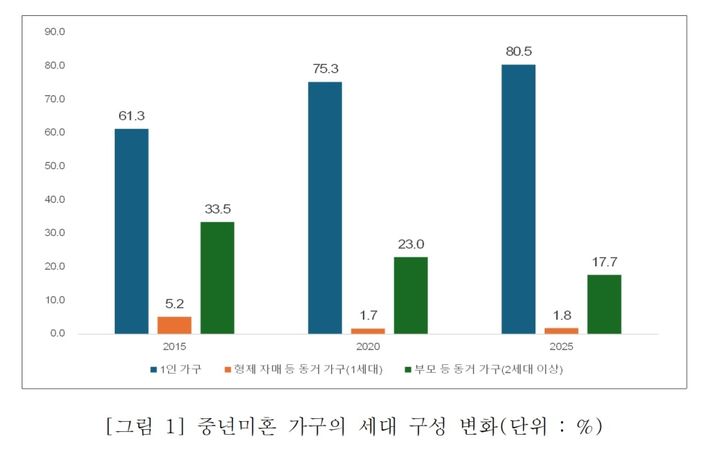 [서울=뉴시스] 중년 미혼 가구의 세대 구성 변화. (도표=서울시 제공) 2026.05.07. *재판매 및 DB 금지