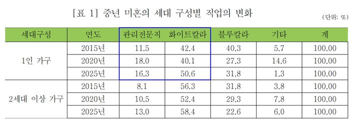 [서울=뉴시스] 중년 미혼의 세대 구성별 직업의 변화. (표=서울시 제공) 2026.05.07. *재판매 및 DB 금지