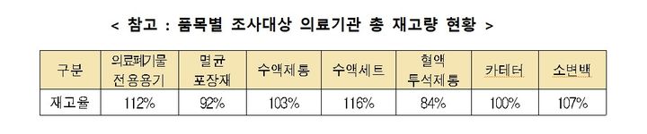 [세종=뉴시스]품목별 조사대상 의료기관 총 재고량 현황. (사진=보건복지부 제공) 2026.05.07. photo@newsis.com *재판매 및 DB 금지