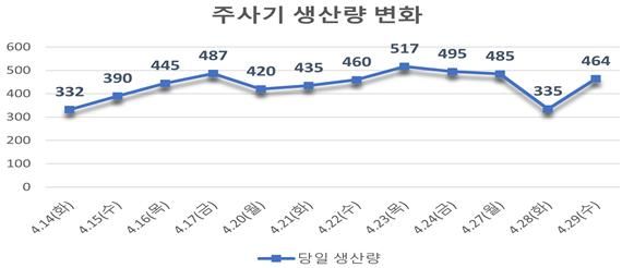 [세종=뉴시스]주사기 생산량 변화. (사진=보건복지부 제공) 2026.05.07. photo@newsis.com *재판매 및 DB 금지