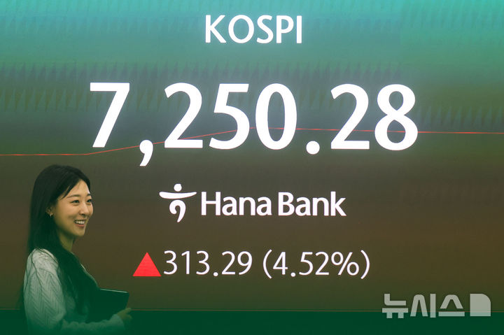 [서울=뉴시스] 정병혁 기자 = 코스피가 7000을 돌파한 6일 서울 중구 하나은행 딜링룸 전광판에 코스피 등 지수가 표시되어 있다. 코스피가 전 거래일(6936.99)보다 156.02포인트(2.25%) 상승한 7093.01에, 코스닥 지수는 전 거래일(1213.74)보다 7.16포인트(0.59%) 오른 1220.90에 거래를 시작했다.서울 외환시장에서 원·달러 환율은 전 거래일 주간거래 종가(1462.8원)보다 3.0원 오른 1465.8원에 출발했다.2026.05.06. jhope@newsis.com