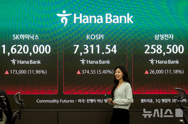 [서울=뉴시스] 정병혁 기자 = 코스피가 7300선을 돌파하는 등 급등세를 보이면서 매수 사이드카가 발동된 6일 서울 중구 하나은행 딜링룸 전광판에 코스피 등 지수가 표시되어 있다.코스피가 전 거래일(6936.99)보다 156.02포인트(2.25%) 상승한 7093.01에, 코스닥 지수는 전 거래일(1213.74)보다 7.16포인트(0.59%) 오른 1220.90에 거래를 시작했다.삼성전자와 SK하이닉스는 10%대 오름세를 보이고 있다. 2026.05.06. jhope@newsis.com