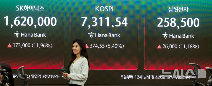 [서울=뉴시스] 정병혁 기자 = 코스피가 7300선을 돌파하는 등 급등세를 보이면서 매수 사이드카가 발동된 6일 서울 중구 하나은행 딜링룸 전광판에 코스피 등 지수가 표시되어 있다.코스피가 전 거래일(6936.99)보다 156.02포인트(2.25%) 상승한 7093.01에, 코스닥 지수는 전 거래일(1213.74)보다 7.16포인트(0.59%) 오른 1220.90에 거래를 시작했다.삼성전자와 SK하이닉스는 10%대 오름세를 보이고 있다. 2026.05.06. jhope@newsis.com