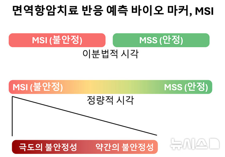 면역 항암 치료 반응을 예측하는 바이오마커인 MSI에 대한 개념도. (그래픽=GIST 제공) photo@newsis.com