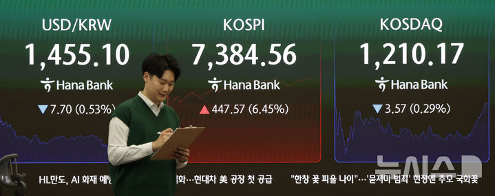 [서울=뉴시스] 홍효식 기자 = 코스피가 7,300선을 넘긴 6일 오후 서울 중구 하나은행 딜링룸 전광판에 지수가 표시돼 있다. 코스피는 전 거래일(6936.99)보다 447.57포인트(6.45%) 오른 7384.56, 코스닥 지수는 전 거래일(1213.74)보다 3.57포인트(0.29%) 하락한 1210.17에 거래를 마쳤다. 서울 외환시장에서 원·달러 환율은 전 거래일(1462.8원)보다 7.7원 내린 1455.1원에 주간 거래를 마감했다. (공동취재) 2026.05.06. photo@newsis.com