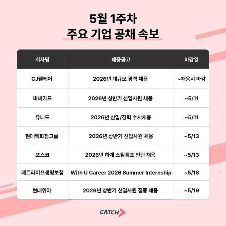 [서울=뉴시스] 진학사 캐치는 주요 기업들의 신입·경력 채용이 진행 중이라고 7일 밝혔다. (사진=진학사 캐치 제공) 2026.05.07. photo@newsis.com *재판매 및 DB 금지