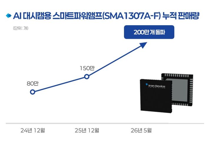 아이언디바이스 스마트파워앰프(SMA1307A-F) 판매량. (사진=아이언디바이스) *재판매 및 DB 금지