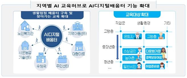 [서울=뉴시스] 과기정통부가 지역별 복지센터에 AI디지털 배움터 기능을 추가했다. (사진=과기정통부 제공) *재판매 및 DB 금지