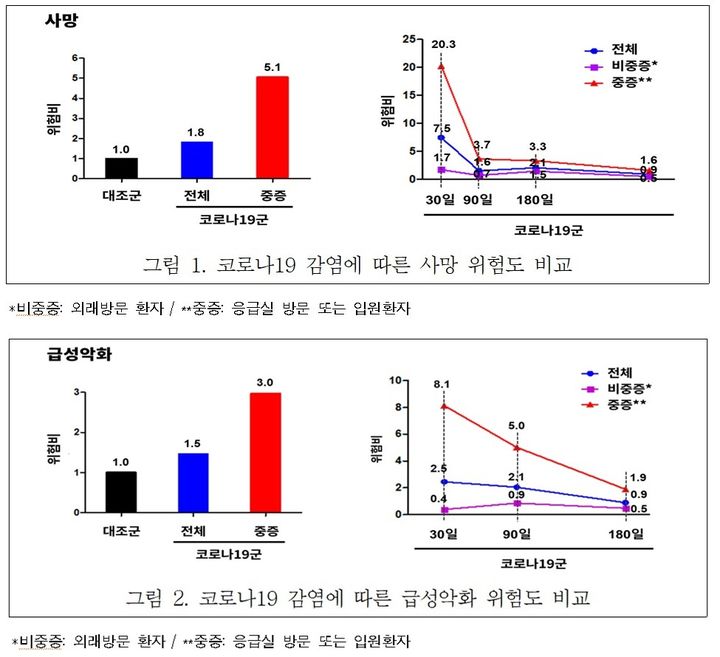[서울=뉴시스]만성폐쇄폐질환(COPD) 환자코로나19 감염에 따른 사망 위험도 및 급성악화 위험도 비교. (사진=질병관리청 국립보건연구원 제공) 2026.05.07. photo@newsis.com *재판매 및 DB 금지