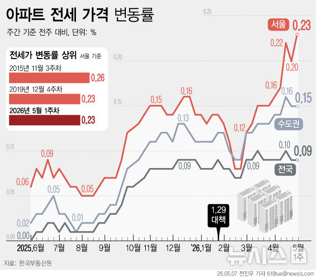 불붙은 서울 아파트 전셋값…10년來 최고 상승폭
