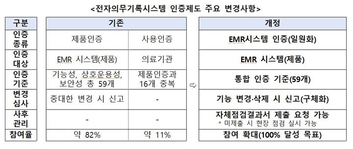 [세종=뉴시스]전자의무기록시스템 인증제도 주요 변경사항. (사진=보건복지부 제공) 2026.05.07. photo@newsis.com *재판매 및 DB 금지