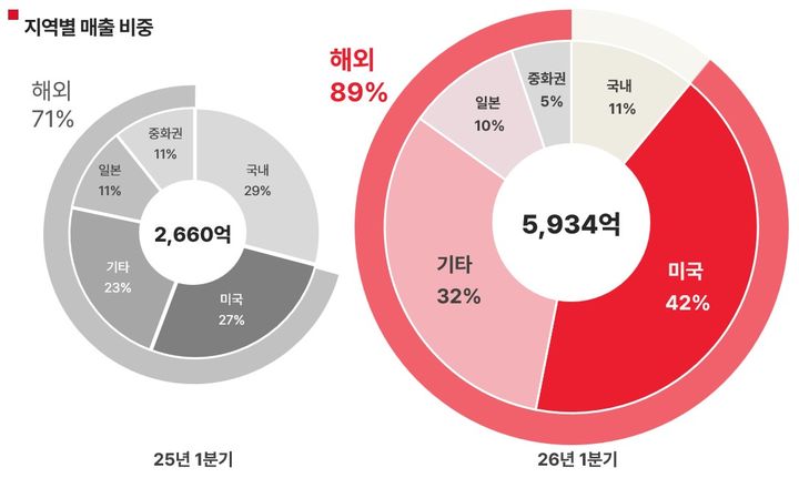 에이피알 1분기 지역별 매출 비중(자료=에이피알 제공) *재판매 및 DB 금지