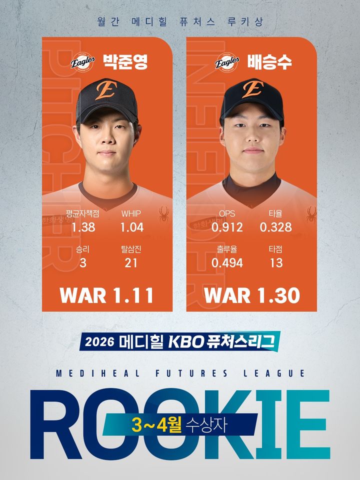 [서울=뉴시스] 프로야구 한화 이글스의 박준영과 배승수가 7일 2026 메디힐 KBO 퓨처스리그 3~4월 메디힐 퓨처스 루키상 수상자로 선정됐다. (사진=한국야구위원회 제공) 2026.05.07. *재판매 및 DB 금지