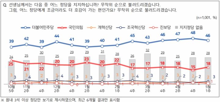 [서울=뉴시스] 엠브레인퍼블릭·케이스탯리서치·코리아리서치·한국리서치는 지난 4~6일 만 18세 이상 남녀 1001명을 대상으로 진행한 NBS(전국지표조사)에서 정당 지지도는 더불어민주당 46%, 국민의힘 18%로 집계됐다. (사진=NBS 제공) 2026.05.07. photo@newsis.com *재판매 및 DB 금지