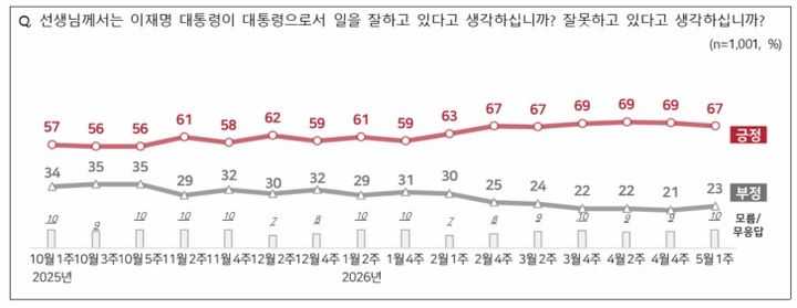 [서울=뉴시스]2026년 5월 1주 대통령 국정운영 평가(사진=NBS 제공) photo@newsis.com *재판매 및 DB 금지