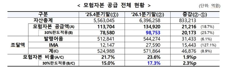[서울=뉴시스] 종합투자사업자 모험자본 공급 실적. (자료=금융위원회 제공) 2026.05.07. *재판매 및 DB 금지