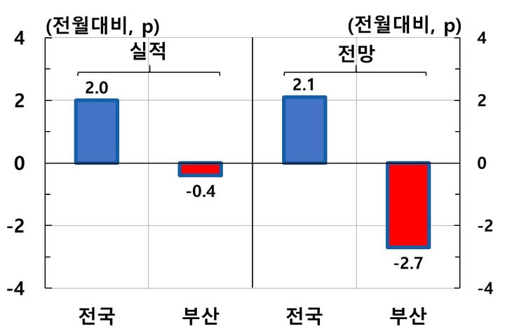 [부산=뉴시스] 4월 제조업 기업심리지수(CBSI) 변동. 부산은 전국과 달리 감소했다. (사진=한국은행 부산본부 제공) 2026.05.07. photo@newsis.com *재판매 및 DB 금지