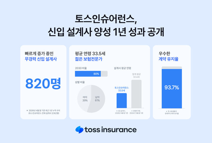 [서울=뉴시스] 토스인슈어런스, 신입 설계사 양성 1년 성과. (사진=토스인슈어런스 제공) 2026.05.07. photo@newsis.com *재판매 및 DB 금지