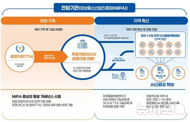 [전주=뉴시스]윤난슬 기자 = 전북 전주시와 전주정보문화산업진흥원(JICA)이 전국 첫 'AI 신뢰성 혁신 실증사업' 수행기관에 선정되면서 지역 기반 AI 검·인증 체계 구축에 나선다. (사진=전주시 제공) photo@newsis.com 