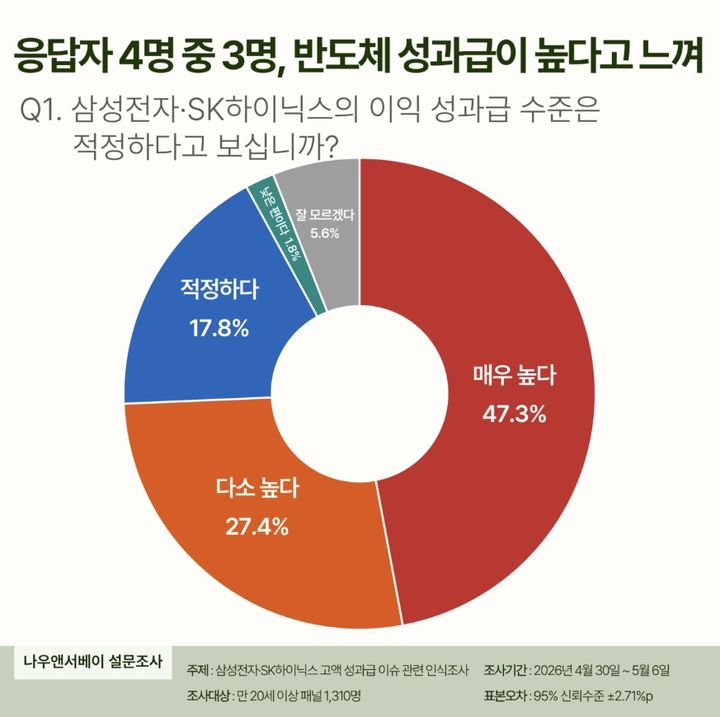 [서울=뉴시스] 엘림넷 나우앤서베이가 발표한 조사 결과에 따르면 응답자의 74.7%가 현재 삼성전자와 SK하이닉스의 성과급 수준이 높다고 답했다. (사진 출처=엘림넷 나우앤서베이 제공)