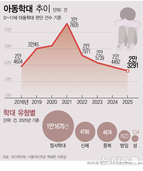 아동학대 가해자 86%가 '부모'…집이 가장 위험했다[미래세대가 병들고 있다⑪]