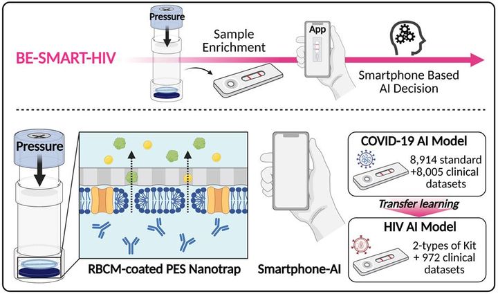 [서울=뉴시스] 고려대 이정훈 교수 연구팀이 개발한 '구강액 기반 초고감도 HIV 진단 플랫폼' 개념도. (사진=고려대 제공) 2026.05.07. photo@newsis.com *재판매 및 DB 금지