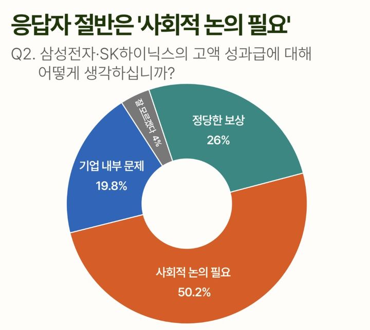 [서울=뉴시스] 삼성전자와 SK하이닉스의 고액 성과급에 대해 응답자의 절반이 넘는 50.2%가 '사회적 논의가 필요하다'고 답했다. (사진 출처=엘림넷 나우앤서베이 제공)