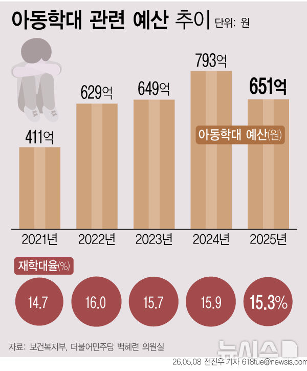 "치료사·시설 없어"…아동학대 예산 늘어도 '갈 곳' 없는 아이들[미래세대가 병들고 있다⑮]