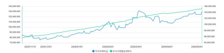 (자료=금융투자협회) photo@newsis.com *재판매 및 DB 금지