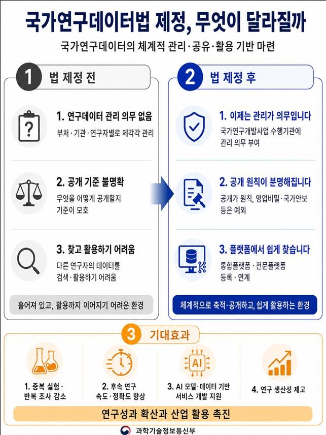 [서울=뉴시스] 과학기술정보통신부는 7일 '국가연구데이터 관리 및 활용 촉진에 관한 법률안(국가연구데이터법)' 제정안이 국회 본회의에서 의결됐다고 밝혔다. (사진=과기정통부 제공) 2026.05.07. photo@newsis.com *재판매 및 DB 금지