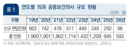 [세종=뉴시스]연도별 의과 공중보건의사 규모 현황. (사진=국회 입법조사처 보고서 캡처/보건복지부 제공) 2026.05.07. photo@newsis.com *재판매 및 DB 금지