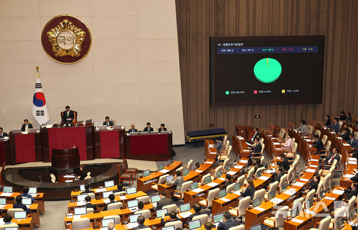 [서울=뉴시스] 김금보 기자 = 7일 서울 여의도 국회에서 열린 제435회국회(임시회) 제1차 본회의에서 생명안전기본법안(수정, 박주민의원ㆍ한창민의원ㆍ용혜인의원 대표발의)이 가결되고 있다. 2026.05.07. kgb@newsis.com