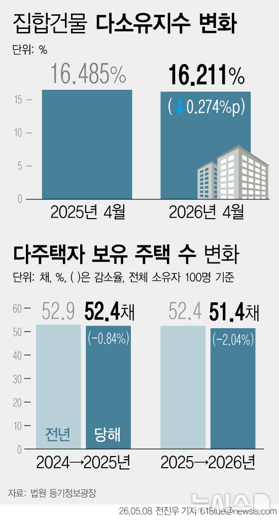 다주택자 비율 4년만에 최저…양도세 중과 유예 종료에 보유 주택 2.4배↓