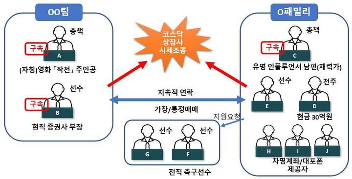 [서울=뉴시스] 서울남부지검 금융증권범죄 합동수사부(부장검사 신동환)는 자본시장법, 금융실명법 위반 등 혐의를 받는 총책급 3명을 구속 기소, 공범 6명을 불구속 및 약식 기소했다고 8일 밝혔다. (사진=서울남부지검 제공) 2026.05.08. photo@newsis.com *재판매 및 DB 금지