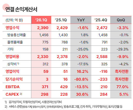[서울=뉴시스] KT스카이라이프 1분기 실적. (사진=KT스카이라이프 제공) *재판매 및 DB 금지