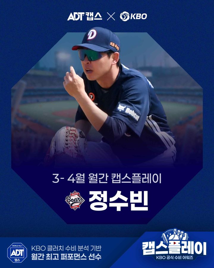 [서울=뉴시스] 3~4월 월간 캡스플레이 수상자로 선정된 두산 베어스 정수빈. (사진 = KBO 제공) *재판매 및 DB 금지