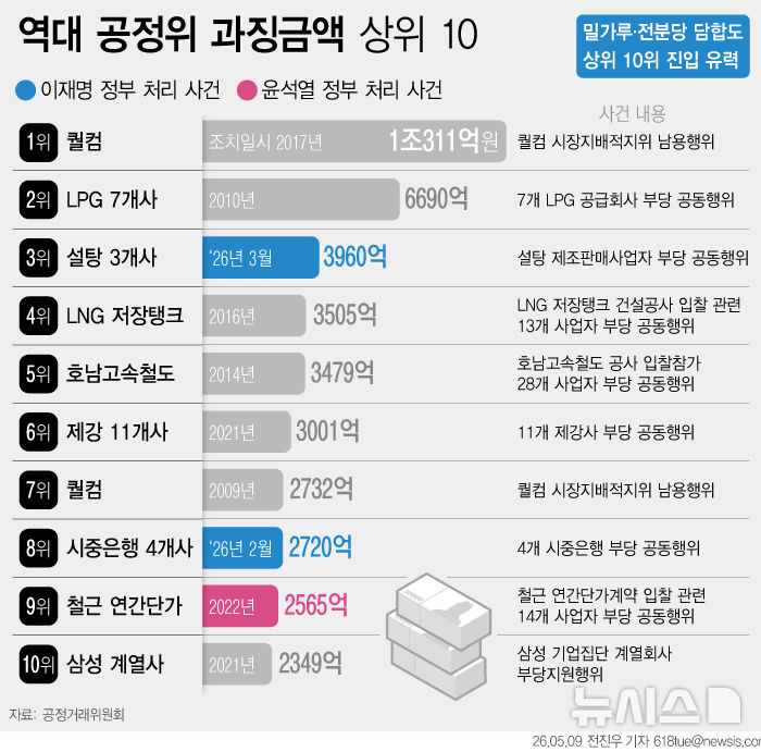 [단독]"공정위 잘하던데요" 맞네…李정부 1년만에 과징금 '톱10' 2건
