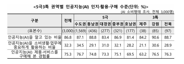 국민 10명 중 3명 만이 인공지능(AI)을 소비생활에서 활용하고 있는 것으로 나타났다. 권역별로는 수도권이 활용도가 높았고, 호남권은 상대적으로 활용도가 낮게 나타나는 등 차이를 보였다. *재판매 및 DB 금지