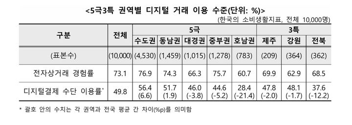 [서울=뉴시스] 5극3특 권역별 디지털 거래 이용 수준(자료=한국소비자원 제공) *재판매 및 DB 금지