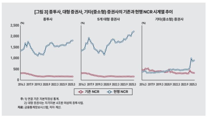 [서울=뉴시스] 종합투자사업자, 대형 증권사, 기타(중소형) 증권사의 기존과 현행 NCR 시계열 추이. (자료=한국개발연구원(KDI) '증권사 건전성 규제개선 방향' 보고서) *재판매 및 DB 금지