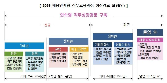 입학부터 졸업까지 '기업 맞춤'…직업계고 3000명 키운다