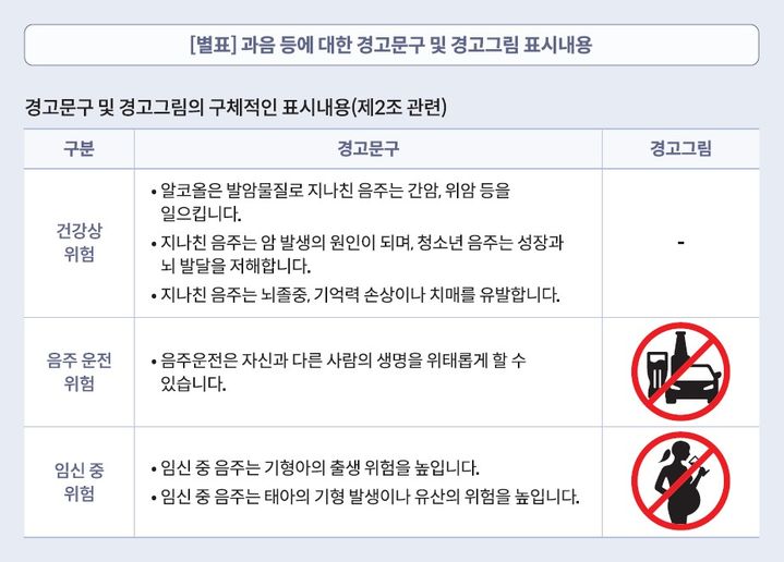 [세종=뉴시스]과음 등에 대한 경고문구 및 경고그림의 구체적인 표시 내용. (사진=보건복지부 제공) 2026.05.10. photo@newsis.com *재판매 및 DB 금지